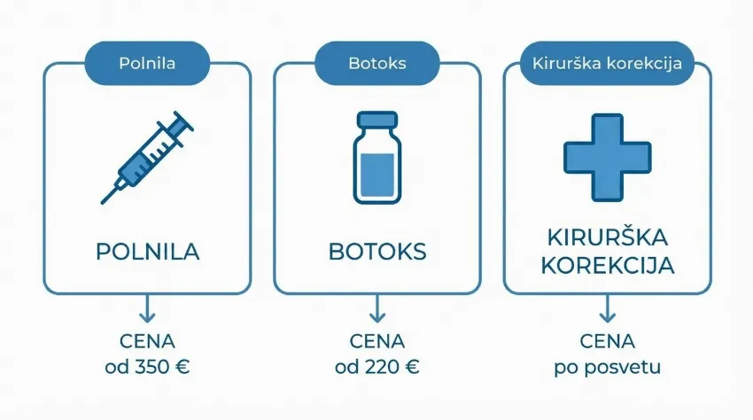 Grafični prikaz vrst posegov: polnila, botoks in kirurška korekcija