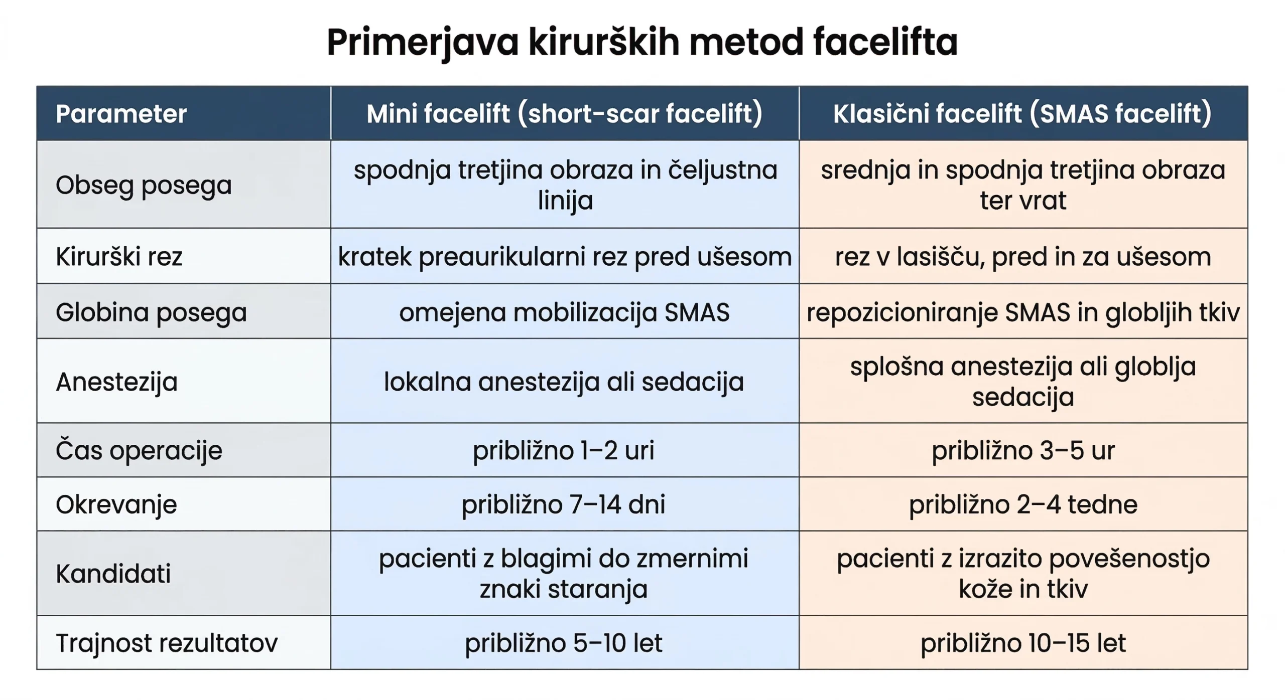Primerjalna tabela med mini faceliftom in klasičnim faceliftom z razlikami v obsegu posega, rezu, globini posega, anesteziji, času operacije, okrevanju, kandidatih in trajnosti rezultatov