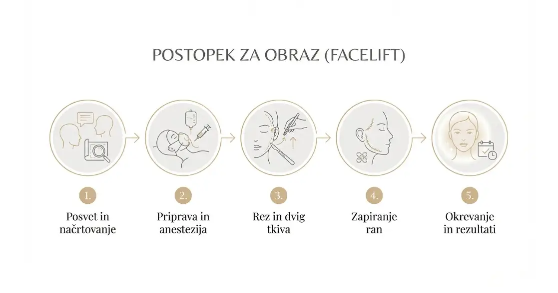 Grafični prikaz faz operacije liftinga obraza