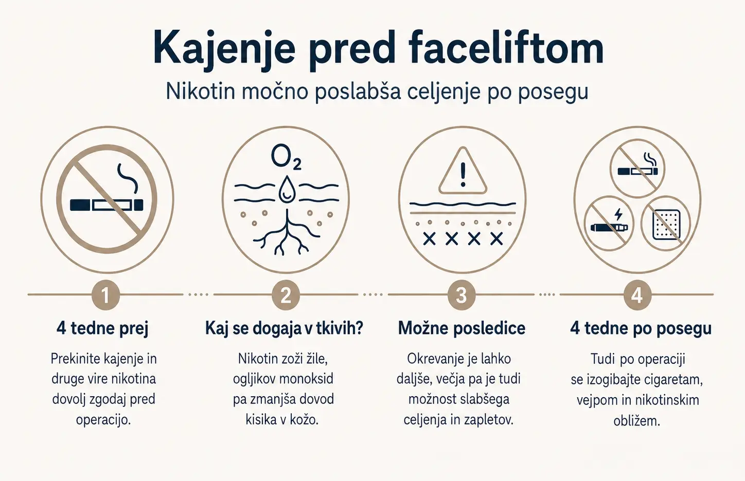 Infografika prikazuje, zakaj je treba pred faceliftom in po njem prenehati s kajenjem ter uporabo nikotina.